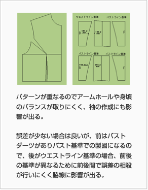 パターンが重なるのでアームホールや身頃のバランスが取りにくく、袖の作成にも影響が出る。誤差が少ない場合は良いが、前はバストダーツがありバスト基準での製図になるので、後がウエストライン基準の場合、前後の基準が異なるために前後間で誤差の相殺が行いにくく脇線に影響が出る。