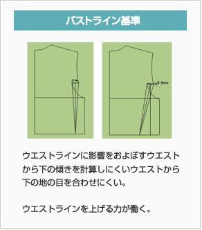 ウエストライン基準：アームホールに影響を及ぼす後の距離が伸びるので余る感じになるバストラインの地の目が通せない。バストラインを下げる力が働く。