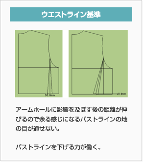 バストライン基準：ウエストラインに影響をおよぼすウエストから下の傾きを計算しにくいウエストから下の地の目を合わせにくい。ウエストラインを上げる力が働く。