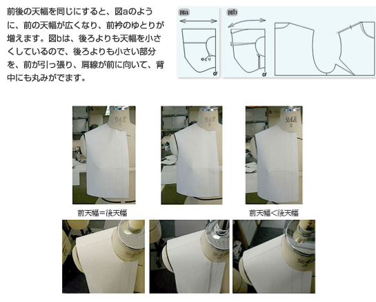 前後の天幅を同じにすると、図aのように、前の天幅が広くなり、前衿のゆとりが増えます。図bは、後ろよりも天幅を小さくしているので、後ろよりも小さい部分を、前が引っ張り、肩線が前に向いて、背中にも丸みがでます。