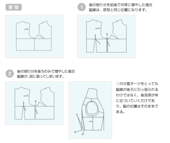 原型に対し、後の削り分を前後で均等に増やした場合、脇線は、原型と同じ位置になります。後の削り分を後ろのみで増やした場合、脇線が、前に振ってしまいます。○の分量ダーツをとっても、脇線が後ろに引っ張られるわけではなく、後見頃が、体に近づいていくだけであり、脇の位置は、そのままである。