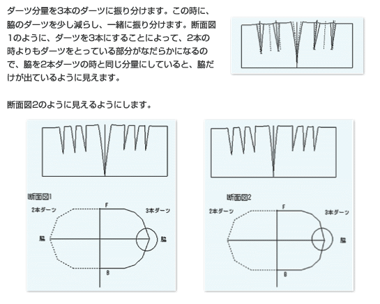 ダーツ分量を3本のダーツに振り分けます。この時に、脇のダーツを少し減らし、一緒に振り分けます。断面図1のように、ダーツを3本にすることによって、2本の時よりもダーツをとっている部分がなだらかになるので、脇を2本ダーツの時と同じ分量にしていると、脇だけが出ているように見えます。