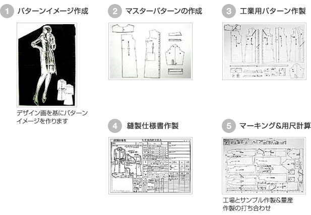 パターンイメージ作成（デザイン画を基にパターン イメージを作ります）、マスターパターンの作成、工業用パターン作製、縫製仕様書作製、マーキング&用尺計算、工場とサンプル作製&量産、作製の打ち合わせ